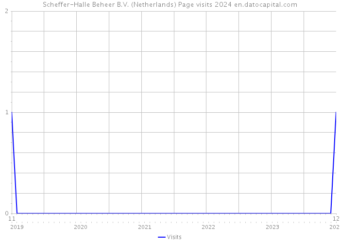 Scheffer-Halle Beheer B.V. (Netherlands) Page visits 2024 