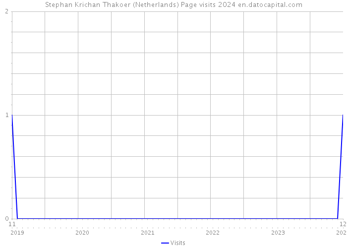 Stephan Krichan Thakoer (Netherlands) Page visits 2024 