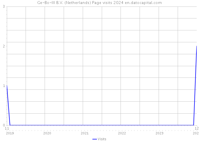 Ge-Bo-III B.V. (Netherlands) Page visits 2024 