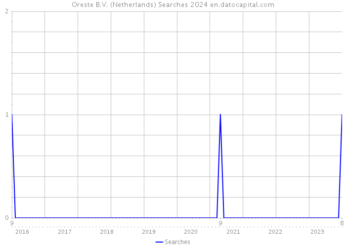 Oreste B.V. (Netherlands) Searches 2024 