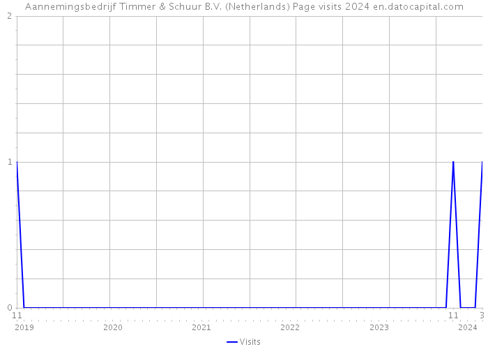 Aannemingsbedrijf Timmer & Schuur B.V. (Netherlands) Page visits 2024 
