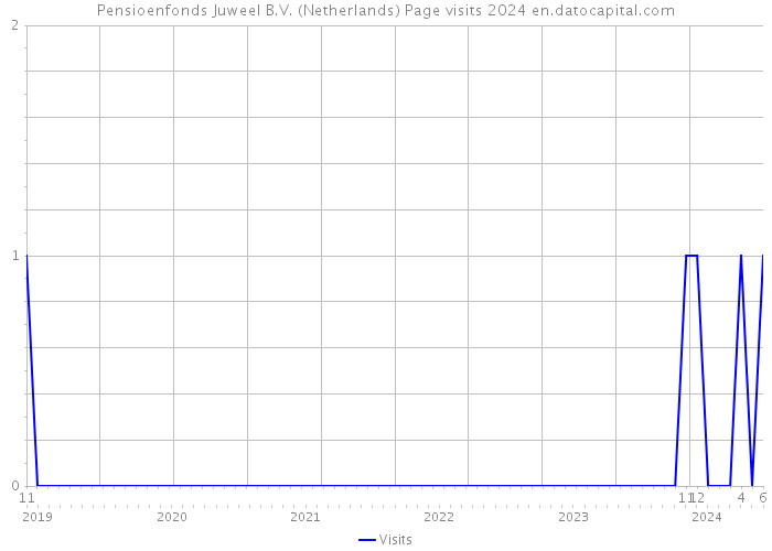 Pensioenfonds Juweel B.V. (Netherlands) Page visits 2024 