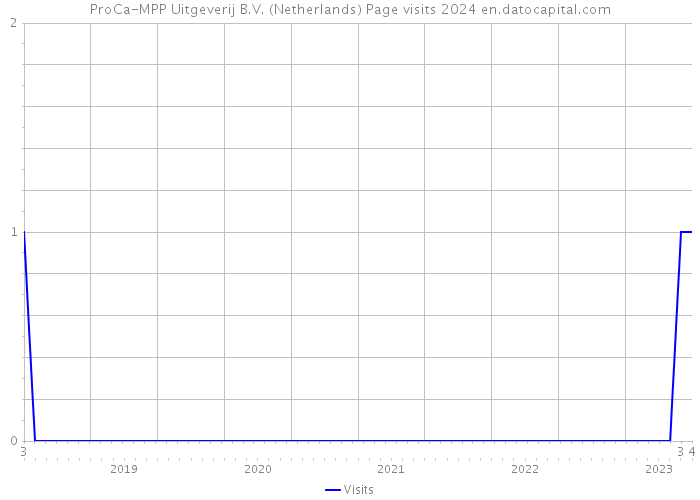 ProCa-MPP Uitgeverij B.V. (Netherlands) Page visits 2024 