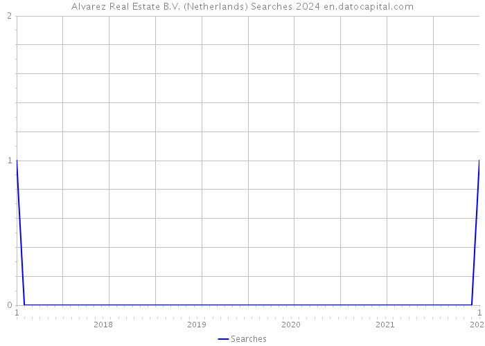 Alvarez Real Estate B.V. (Netherlands) Searches 2024 