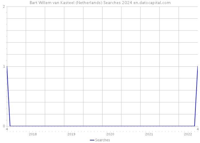 Bart Willem van Kasteel (Netherlands) Searches 2024 