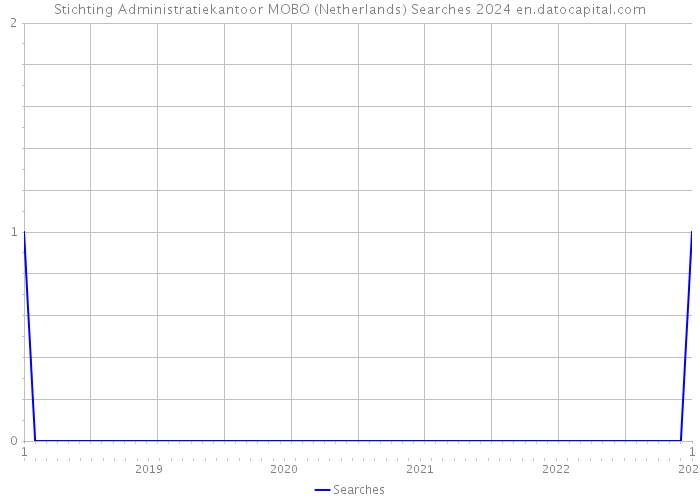 Stichting Administratiekantoor MOBO (Netherlands) Searches 2024 