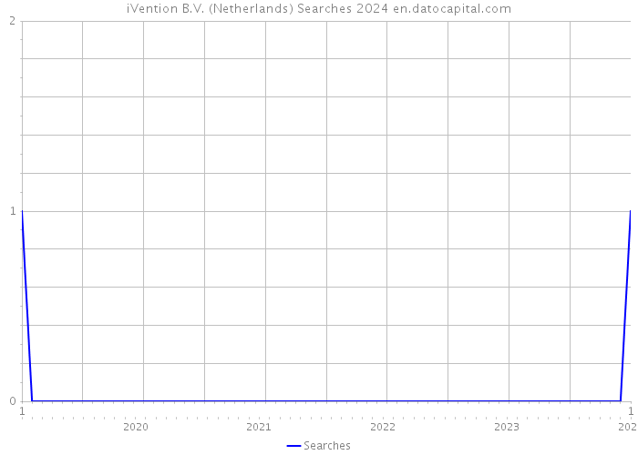 iVention B.V. (Netherlands) Searches 2024 
