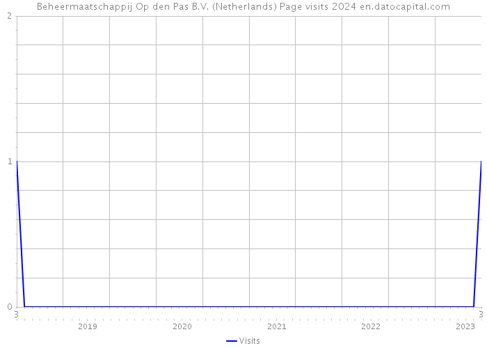 Beheermaatschappij Op den Pas B.V. (Netherlands) Page visits 2024 