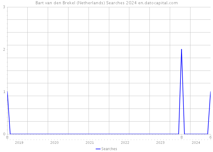 Bart van den Brekel (Netherlands) Searches 2024 