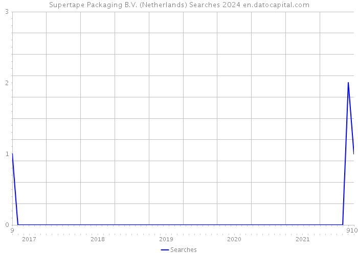 Supertape Packaging B.V. (Netherlands) Searches 2024 
