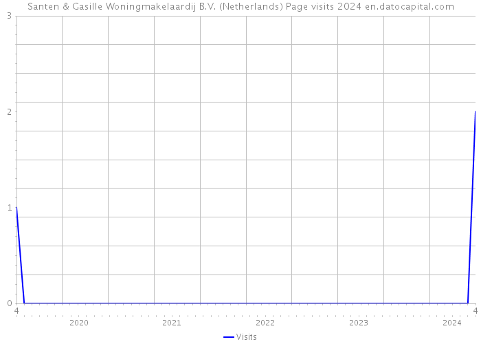 Santen & Gasille Woningmakelaardij B.V. (Netherlands) Page visits 2024 