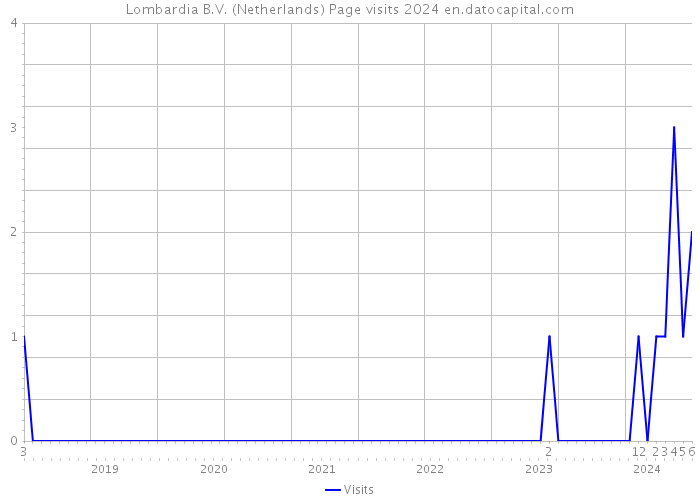 Lombardia B.V. (Netherlands) Page visits 2024 