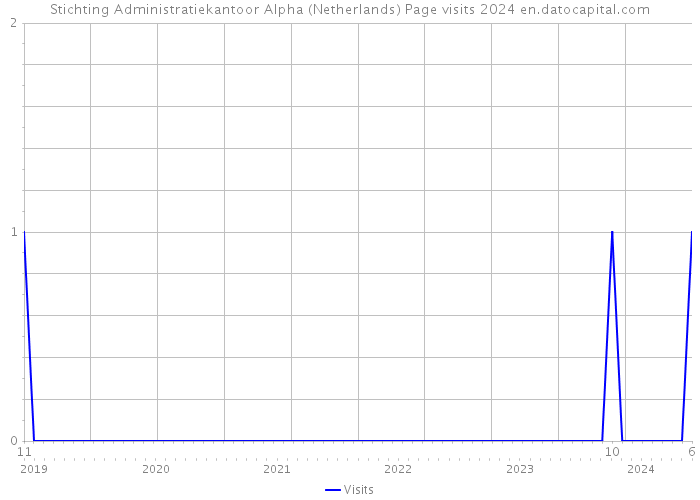 Stichting Administratiekantoor Alpha (Netherlands) Page visits 2024 