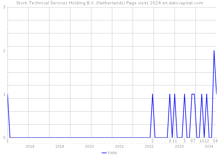 Stork Technical Services Holding B.V. (Netherlands) Page visits 2024 