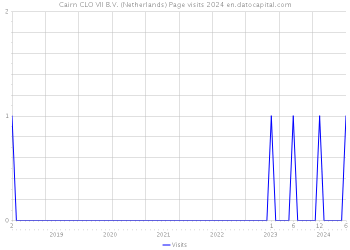 Cairn CLO VII B.V. (Netherlands) Page visits 2024 