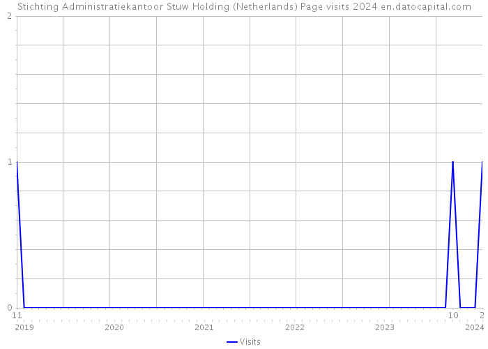 Stichting Administratiekantoor Stuw Holding (Netherlands) Page visits 2024 