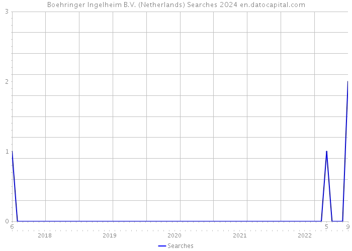 Boehringer Ingelheim B.V. (Netherlands) Searches 2024 