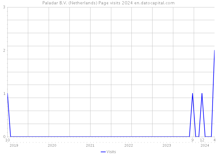 Paladar B.V. (Netherlands) Page visits 2024 