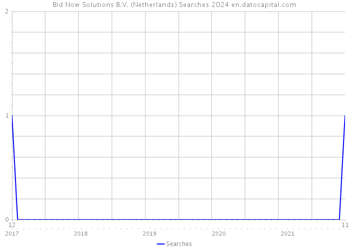 Bid Now Solutions B.V. (Netherlands) Searches 2024 