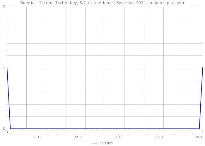 Materials Testing Technology B.V. (Netherlands) Searches 2024 