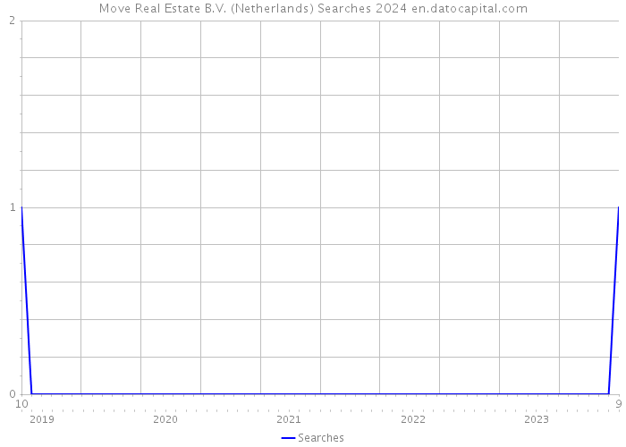 Move Real Estate B.V. (Netherlands) Searches 2024 