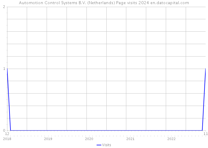 Automotion Control Systems B.V. (Netherlands) Page visits 2024 
