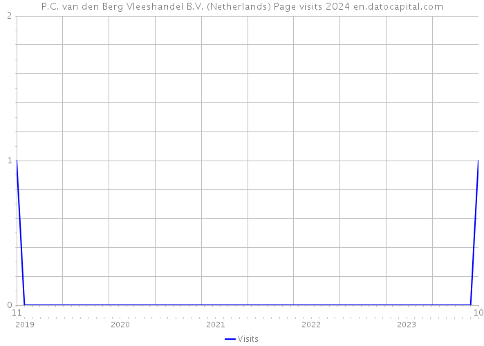 P.C. van den Berg Vleeshandel B.V. (Netherlands) Page visits 2024 