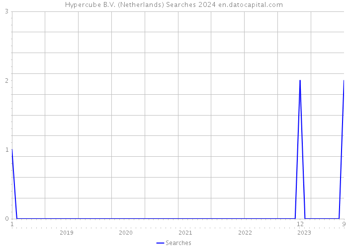 Hypercube B.V. (Netherlands) Searches 2024 