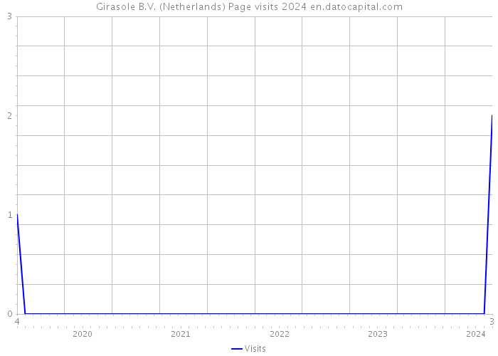 Girasole B.V. (Netherlands) Page visits 2024 