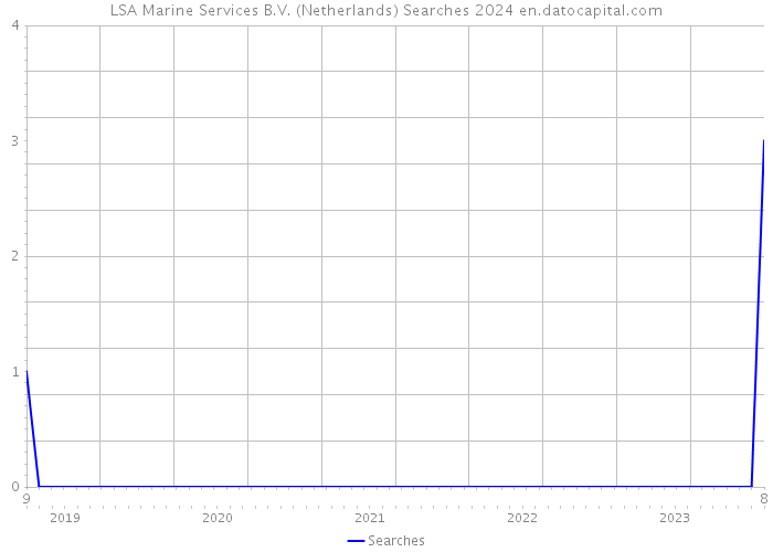 LSA Marine Services B.V. (Netherlands) Searches 2024 