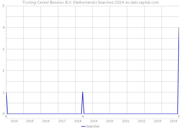 Tooling Center Benelux B.V. (Netherlands) Searches 2024 