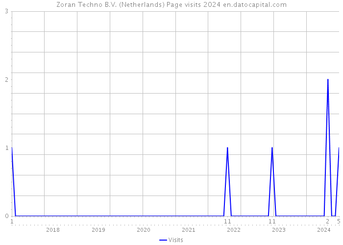 Zoran Techno B.V. (Netherlands) Page visits 2024 