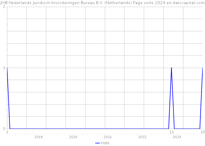 JIVB Nederlands Juridisch Invorderingen Bureau B.V. (Netherlands) Page visits 2024 
