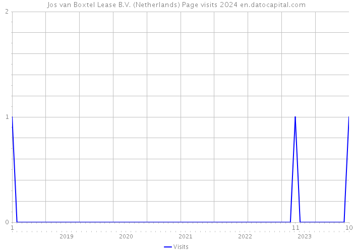 Jos van Boxtel Lease B.V. (Netherlands) Page visits 2024 