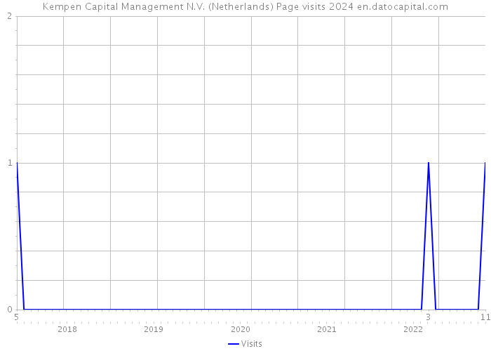 Kempen Capital Management N.V. (Netherlands) Page visits 2024 