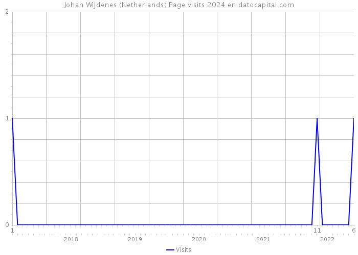 Johan Wijdenes (Netherlands) Page visits 2024 