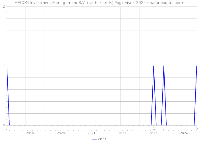 AEGON Investment Management B.V. (Netherlands) Page visits 2024 