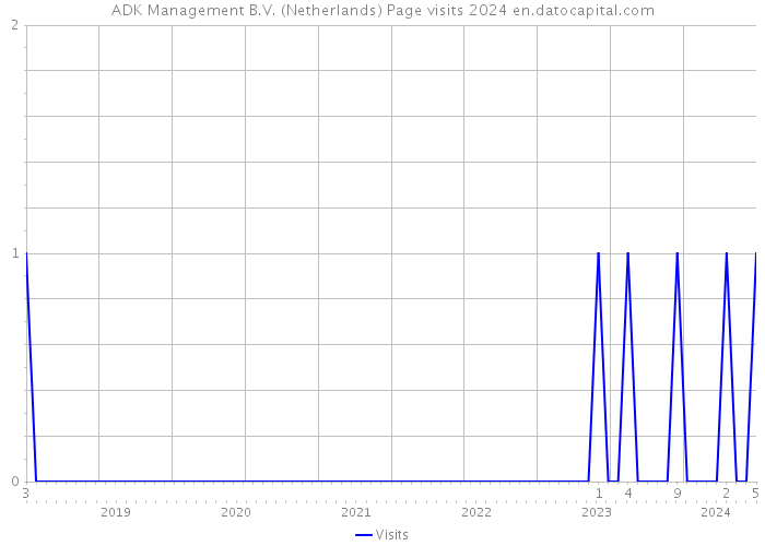 ADK Management B.V. (Netherlands) Page visits 2024 