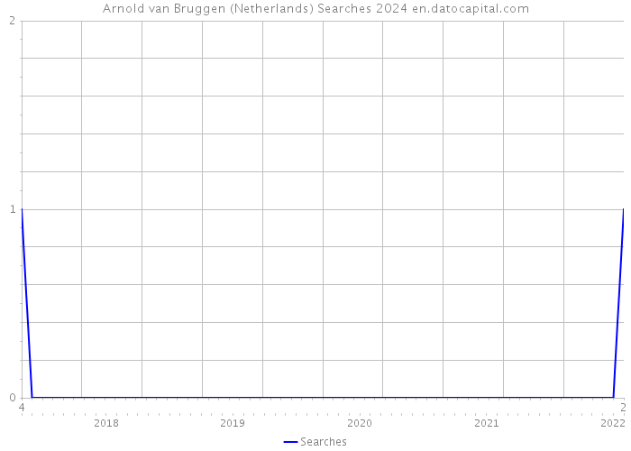 Arnold van Bruggen (Netherlands) Searches 2024 