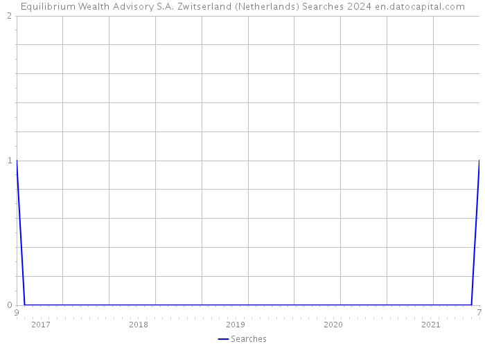 Equilibrium Wealth Advisory S.A. Zwitserland (Netherlands) Searches 2024 