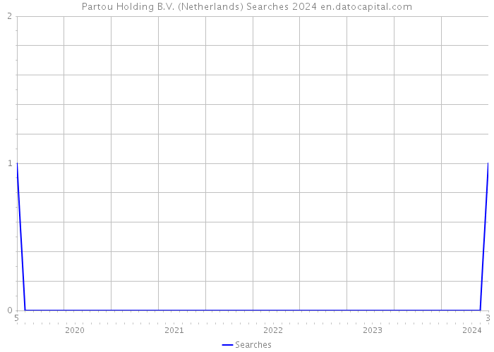 Partou Holding B.V. (Netherlands) Searches 2024 