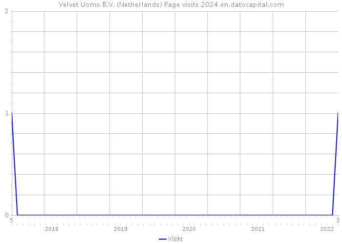 Velvet Uomo B.V. (Netherlands) Page visits 2024 