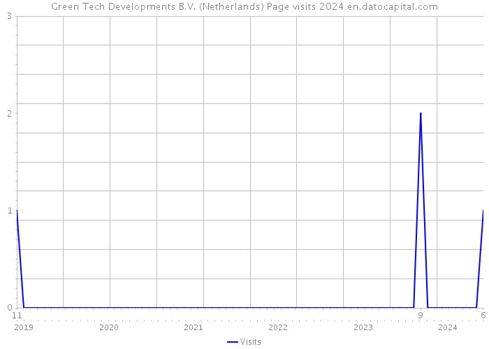 Green Tech Developments B.V. (Netherlands) Page visits 2024 