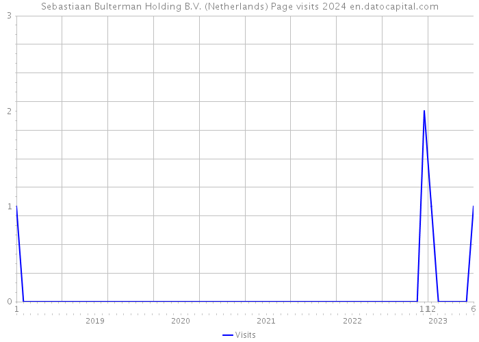 Sebastiaan Bulterman Holding B.V. (Netherlands) Page visits 2024 