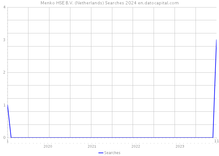 Menko HSE B.V. (Netherlands) Searches 2024 