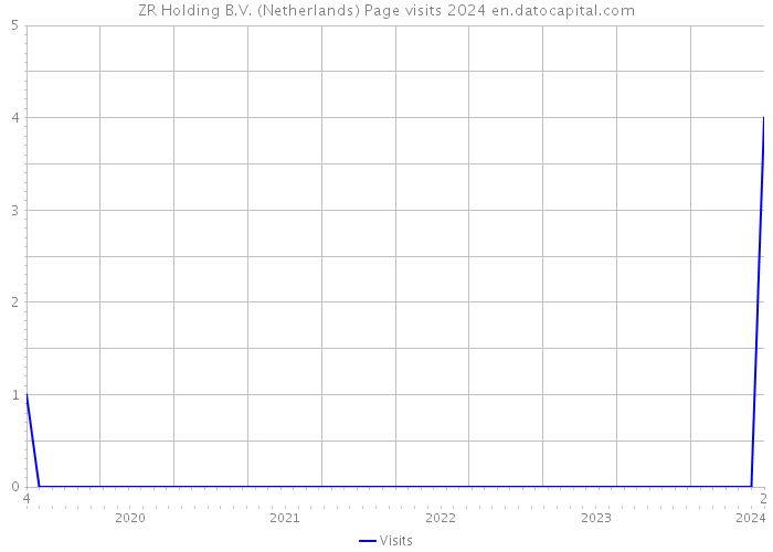 ZR Holding B.V. (Netherlands) Page visits 2024 