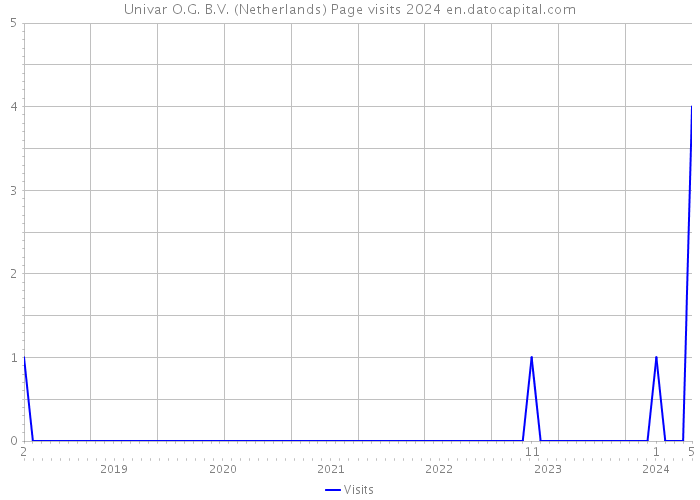 Univar O.G. B.V. (Netherlands) Page visits 2024 