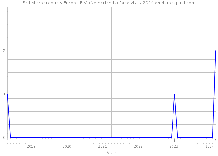 Bell Microproducts Europe B.V. (Netherlands) Page visits 2024 