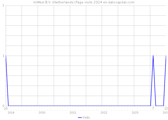 InWest B.V. (Netherlands) Page visits 2024 