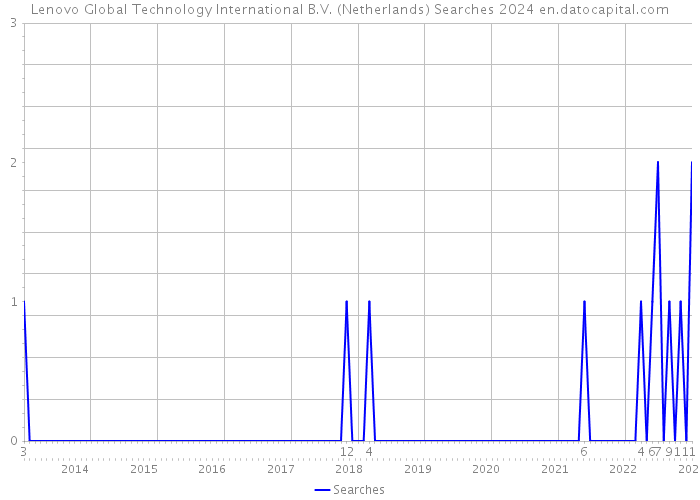 Lenovo Global Technology International B.V. (Netherlands) Searches 2024 